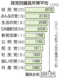 日本自民党前总裁年收30亿日元 刷新最高值(图)