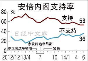 日本自民党支持率跌破40% 安倍内阁不支持率上升